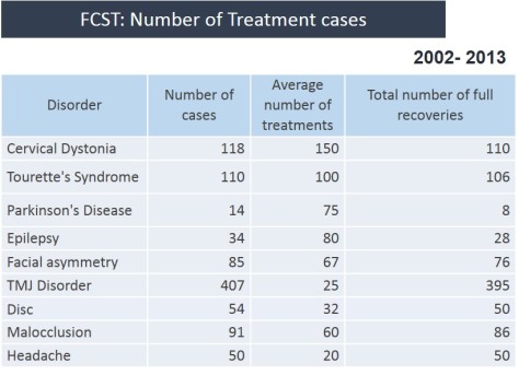 number of treatment cases